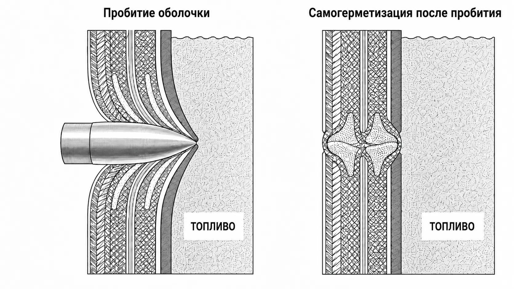 Схема пробития и последующей самогерметизации многослойной оболочки